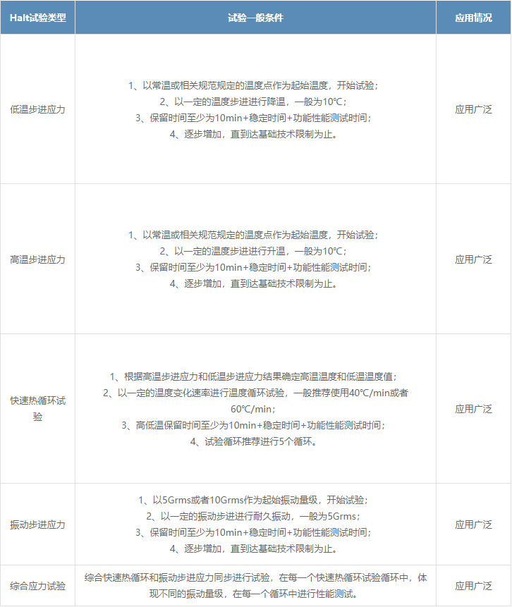 HALT试验（Highly accelerated life test）