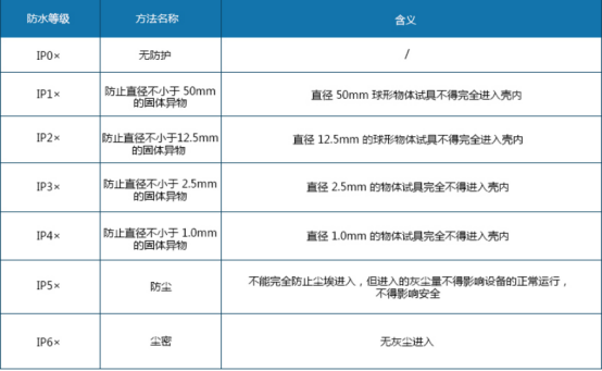 防尘等级测试要求